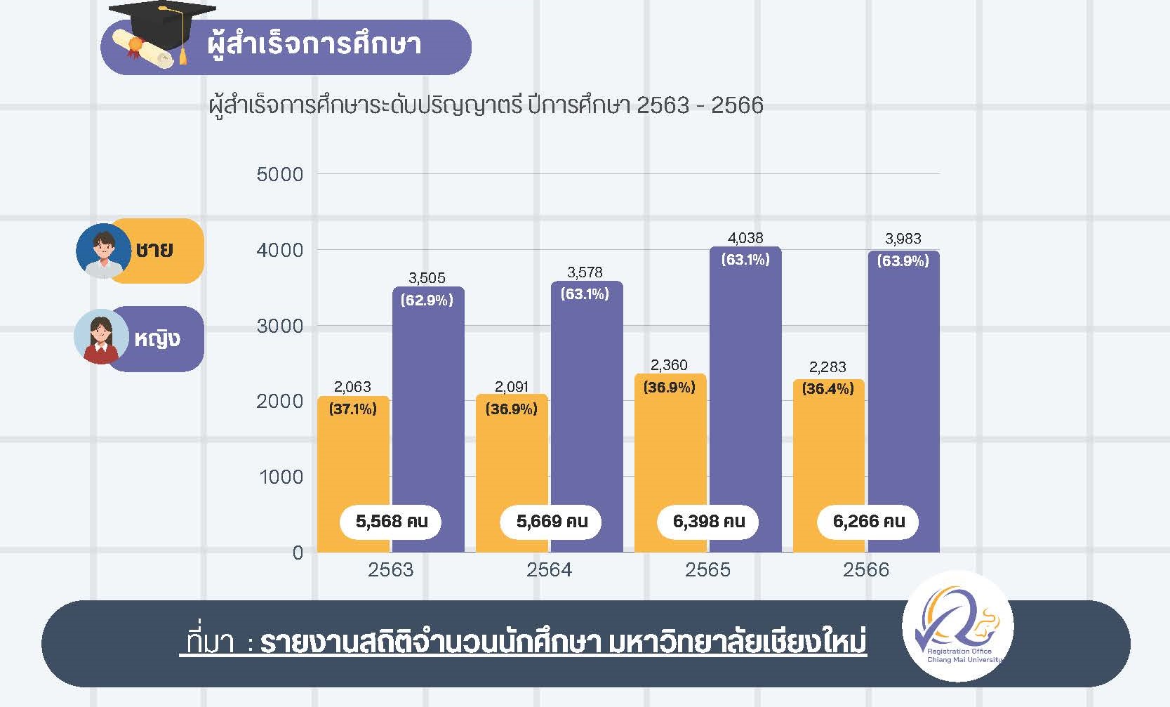 ติดตามสัดส่วนการรับเข้าและจบการศึกษาของนักศึกษาชายและหญิง